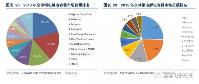 中游被動器件制造廠商呈現(xiàn)寡頭壟斷