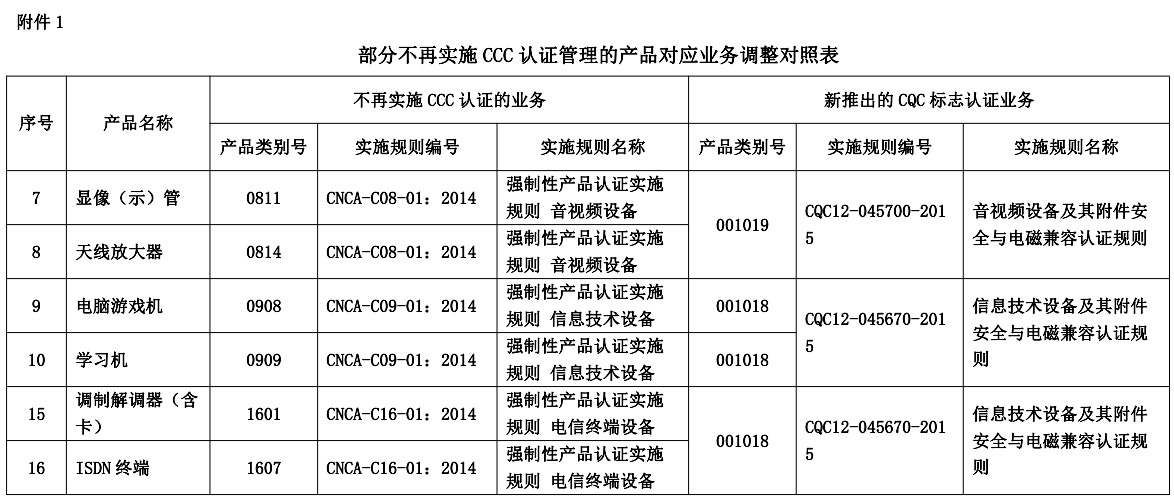 部分不再實施CCC認(rèn)證管理的產(chǎn)品對應(yīng)業(yè)務(wù)調(diào)整對照表